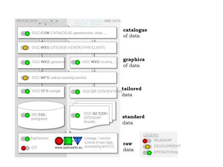 Standard data raw data catalogue of data ISO SQL: postgresql GIT SubVersion VECTOR DATA OGC CSW: CATALOGUE: geonetworks, ckan, … OGC NETCDF: OPENDAP thredds.