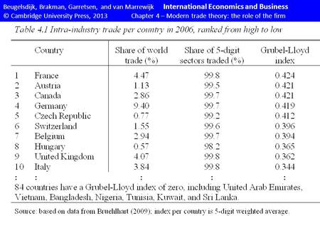 Beugelsdijk, Brakman, Garretsen, and van Marrewijk International Economics and Business © Cambridge University Press, 2013Chapter 4 – Modern trade theory: