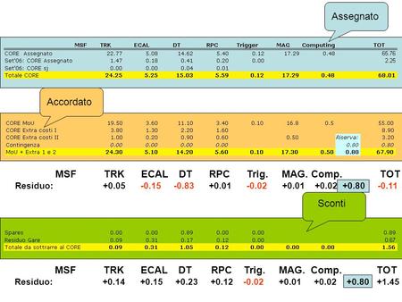 Assegnato Sconti Accordato MSF TRK ECAL DT RPC Trig. MAG. Comp. TOT Residuo: +0.05 -0.15 -0.83 +0.01 -0.02 +0.01 +0.02 +0.80 -0.11 MSF TRK ECAL DT RPC.