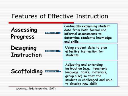 Features of Effective Instruction Assessing Progress Designing Instruction Scaffolding Continually examining student data from both formal and informal.