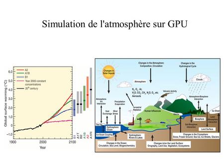 Simulation de l'atmosphère sur GPU. Earth simulator (Japon) 5120 procs * 7 Gflops = 36TFlops IDRIS (France) 80 procs * 16 Gflops = 1,3 TFlops.