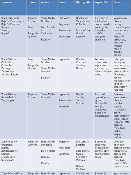 RegionesclimasrelievesueloHidrografíavegetaciónfauna Zona 1 Noroeste : Baja California norte, Baja California sur, Sonora, Sinaloa, Nayarit Tropical- lluvioso.