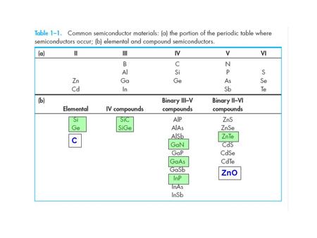 C ZnO.  kristall bindning N st Si atoms Filled; 2N electons Filled; 2N + 6N Filled; 2N Unfilled; 4N.