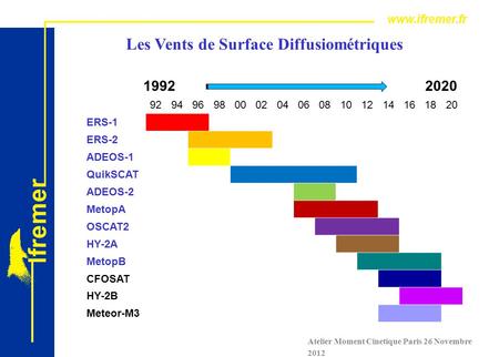 Atelier Moment Cinetique Paris 26 Novembre 2012 Les Vents de Surface Diffusiométriques 1992 2020 929496980002040608101214161820 ERS-1 ERS-2 ADEOS-1 QuikSCAT.