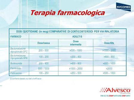 $ confronto basato sui dati di efficacia Fluticasone Flunisolide Budesonide Beclometasone Dipropionato HFA Beclometasone dipropionato CFC >500 – 1000 >2000.