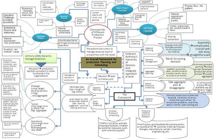 Order based on MPS & associate material plan. Open to suggestion, use finite loading technique An Overall framework for production Planning and Scheduling.