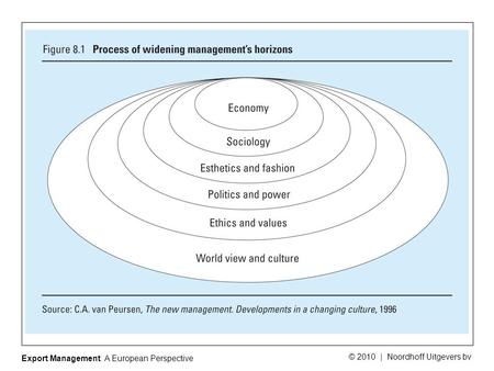 Export Management: A European Perspective © 2010 | Noordhoff Uitgevers bv.