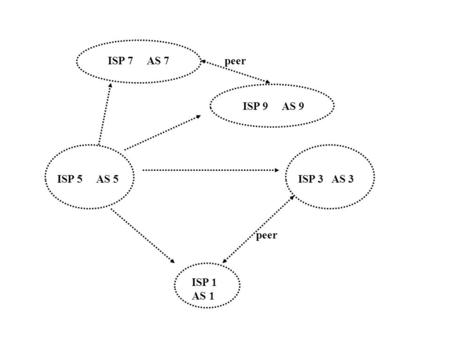 ISP 7 AS 7 ISP 5 AS 5ISP 3 AS 3 ISP 1 AS 1 peer ISP 9 AS 9 peer.