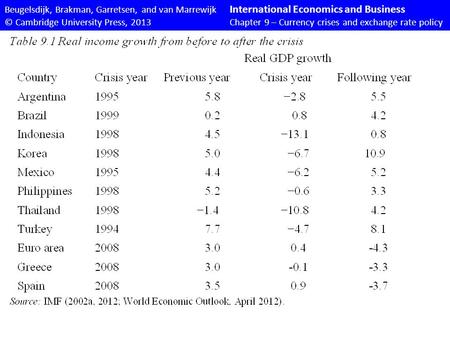 Beugelsdijk, Brakman, Garretsen, and van Marrewijk International Economics and Business © Cambridge University Press, 2013Chapter 9 – Currency crises and.