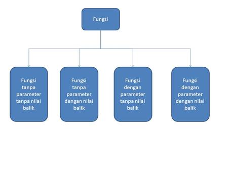 Fungsi tanpa parameter tanpa nilai balik