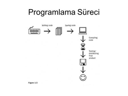 Programlama Süreci.