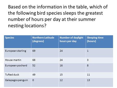 SpeciesNorthern Latitude (degrees) Number of daylight hours per day Sleeping time (hours) European starling69241 House martin68243 European pochard52168.