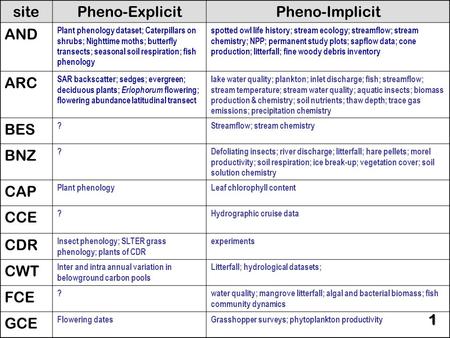 SitePheno-ExplicitPheno-Implicit AND Plant phenology dataset; Caterpillars on shrubs; Nighttime moths; butterfly transects; seasonal soil respiration;