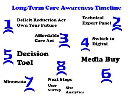 Deficit Reduction Act Own Your Future Long-Term Care Awareness Timeline Affordable Care Act Technical Expert Panel Switch to Digital Decision Tool Media.