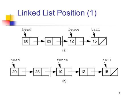 1 Linked List Position (1). 2 Linked List Position (2)