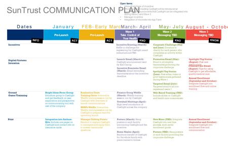 ACT INFO KNOWKNOW KNOWKNOW KNOW Incentives ACTACT SunTrust COMMUNICATION PLAN Digital/Systems Interation Ground Game/Trainning Bright Ideas Focus Group: