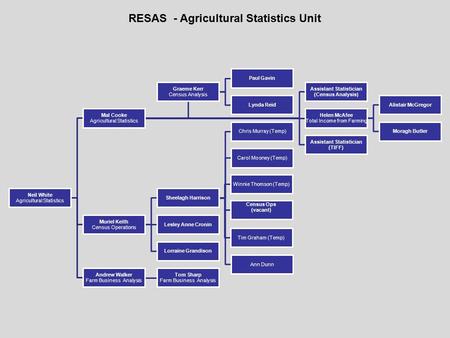 Neil White Agricultural Statistics Mal Cooke Agricultural Statistics Assistant Statistician (Census Analysis) Helen McAfee Total Income from Farming Alistair.