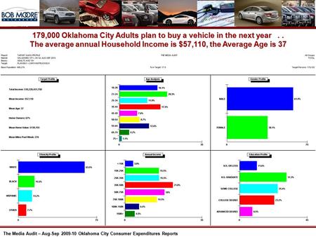 The Media Audit – Aug-Sep 2009-10 Oklahoma City Consumer Expenditures Reports 179,000 Oklahoma City Adults plan to buy a vehicle in the next year.. The.