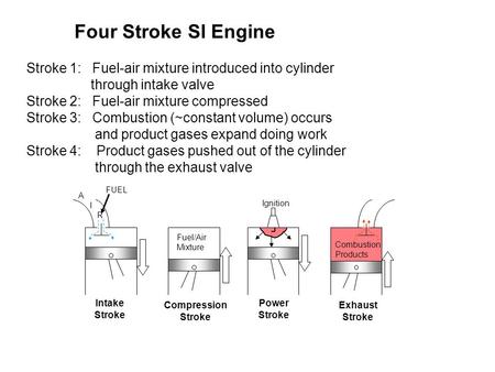 Four Stroke SI Engine Stroke 1: Fuel-air mixture introduced into cylinder through intake valve Stroke 2: Fuel-air mixture compressed.