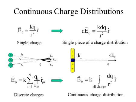 Continuous Charge Distributions