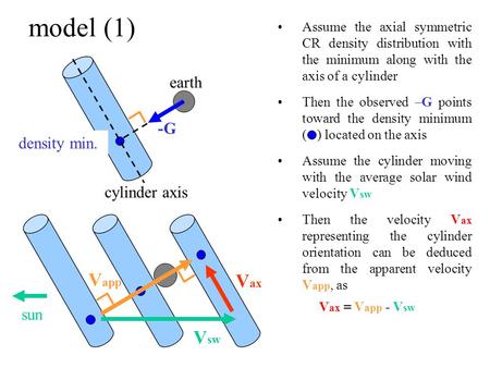 Assume the axial symmetric CR density distribution with the minimum along with the axis of a cylinder Then the observed –G points toward the density minimum.