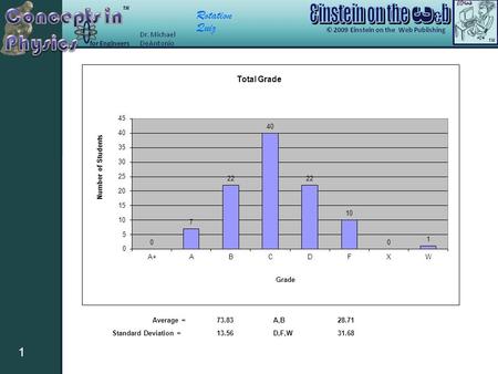 Rotation Quiz 1 Average =73.83 A,B28.71 Standard Deviation =13.56 D,F,W31.68.