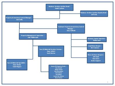 Business Services Section Head – David Carlson Business Services Section Deputy Head – Jeff Irvin Property & Inventory Control Manager – Jack Kelly Assistant.