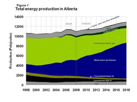 Actual forecast NGLs Coalbed methane Hydro, wind, and other renewables Conventional natural gas Mined and in situ bitumen Conventional heavy oil Conventional.