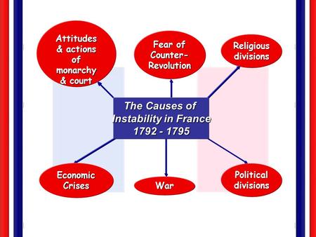 Attitudes & actions of monarchy & court Fear of Counter- Revolution Religious divisions Political divisions War Economic Crises The Causes of Instability.