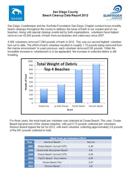 San Diego County Beach Cleanup Data Report 2012 San Diego Coastkeeper and the Surfrider Foundation San Diego Chapter conduct twice-monthly beach cleanups.