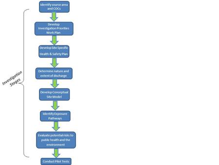 Identify source area and COCs Determine nature and extent of discharge Evaluate potential risks to public health and the environment Develop Investigation.