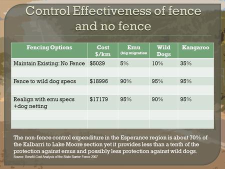 Fencing OptionsCost $/km Emu (big migration Wild Dogs Kangaroo Maintain Existing: No Fence$50295%10%35% Fence to wild dog specs$1899690%95% Realign with.