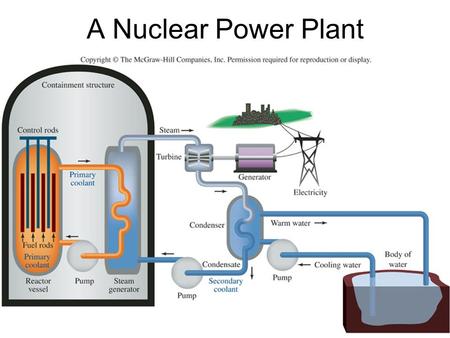 A Nuclear Power Plant. Fallout from Chernobyl The question that all countries asked in 1986, and continue to ask to this day: Could it happen here?