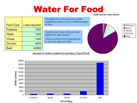 Water For Food Food TypeLitres required Potatoes1000 Maize1400 Wheat1450 Chicken4600 Beef42500 The table shows the amount of water required to produce.