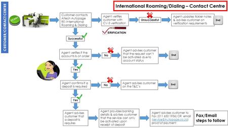 Agent verifies customer with CV-3 verification No CUSTOMER/CONTACT CENTRE International Roaming/Dialing – Contact Centre Agent updates tickler notes &