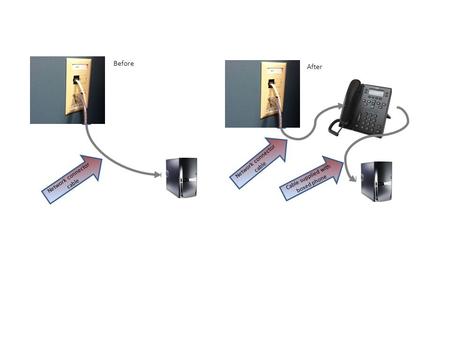 Before Network connector cable After Network connector cable Cable supplied with boxed phone.