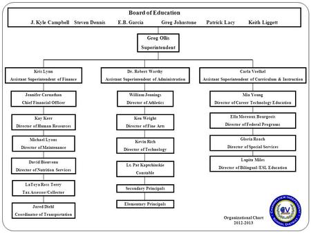 Board of Education J. Kyle CampbellSteven DennisE.B. GarciaGreg Johnstone Patrick LacyKeith Liggett Greg Ollis Superintendent Carla Voelkel Assistant Superintendent.