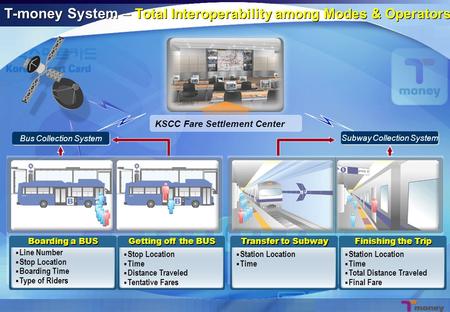 Bus Collection System Subway Collection System KSCC Fare Settlement Center T-money System – Total Interoperability among Modes & Operators Boarding a BUS.