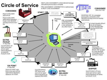 Circle of Service PRE ASSIGNMENT CONFIRMATION LOAD CONFIRMATION / BEGIN TRIP PICKING UP (A) PICKING UP (A) SHIPPER CONSIGNEE EXTRA DELIVERY NEXT LOAD ASSIGNMENT.