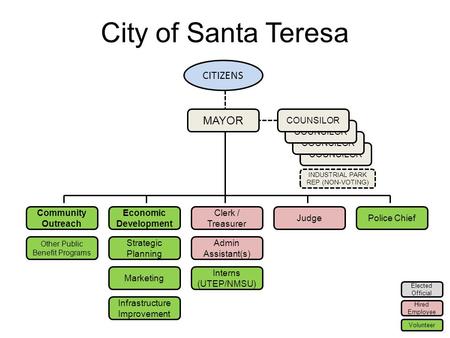 INDUSTRIAL PARK REP (NON-VOTING) COUNSILOR MAYOR CITIZENS COUNSILOR Clerk / Treasurer Police Chief Admin Assistant(s) Community Outreach Strategic Planning.