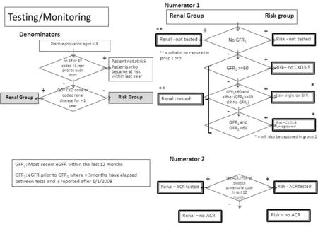 Risk Group no RF or RF coded 18 Numerator 1 Patient not at risk.