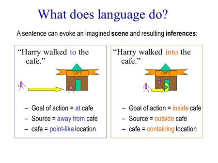 What does language do? “Harry walked to the cafe.” “Harry walked into the cafe.” A sentence can evoke an imagined scene and resulting inferences : CAFE.