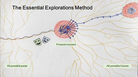 The Essential Explorations Method All possible pastsAll possible futures Present moment.