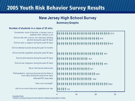 5.0 26.6 18.2 20.0 16.7 24.0 16.1 24.1 26.9 21.8 27.5 0102030 Number of students in a class of 30 who: Sometimes, most of the time, or always wore a seatbelt.