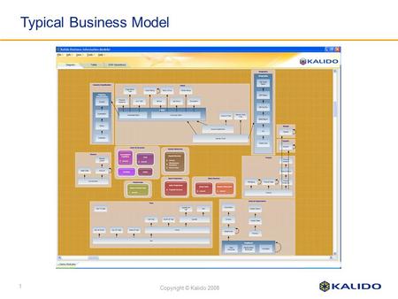 Copyright © Kalido 2008 1 Typical Business Model.