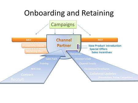 Productivity review Marketing Plan Onboarding and Retaining MDF Channel Events Director’s Club Collateral Updates (Presentations, Pricing, Competitive)