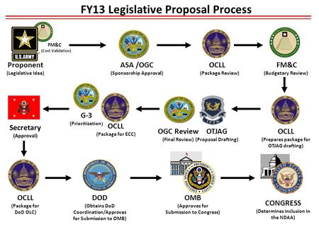 FY13 Legislative Proposal Process Secretary (Approval) DOD (Obtains DoD Coordination/Approves for Submission to OMB) FM&C (Budgetary Review) ASA /OGC (Sponsorship.