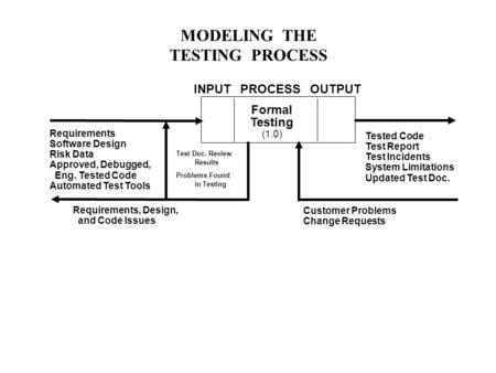 MODELING THE TESTING PROCESS Formal Testing (1.0) Requirements Software Design Risk Data Approved, Debugged, Eng. Tested Code Automated Test Tools Tested.