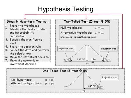 Hypothesis Testing Steps in Hypothesis Testing: