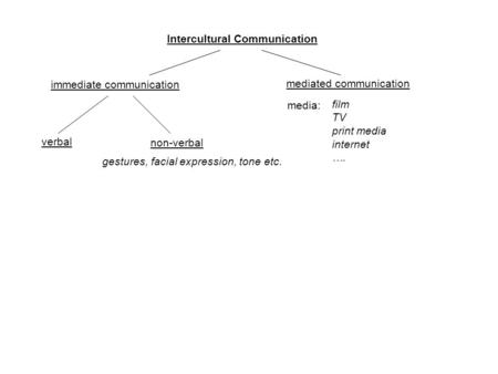 Intercultural Communication immediate communication verbal non-verbal gestures, facial expression, tone etc. mediated communication media: film TV print.